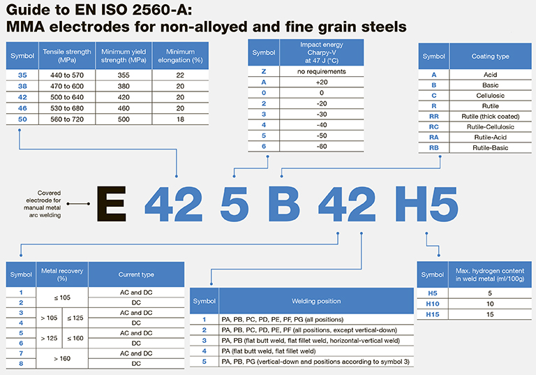 Електрод 2.5x350 мм, EN ISO 2560-A (E 42 5 B 1 2 Н5)